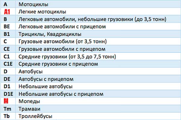 Список категории водительских удостоверений