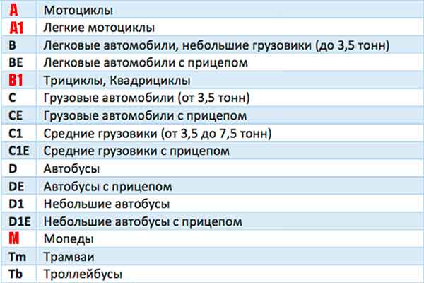 Список категории водительских удостоверений